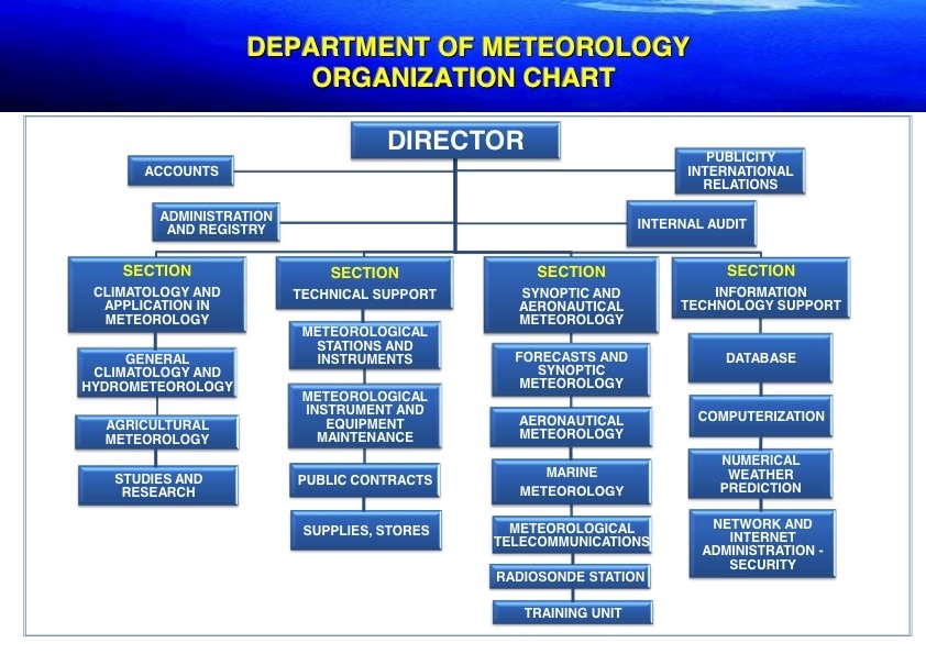 Organization Chart of Department of Meteorology